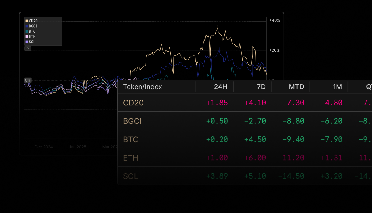 Benchmark against crypto indices
