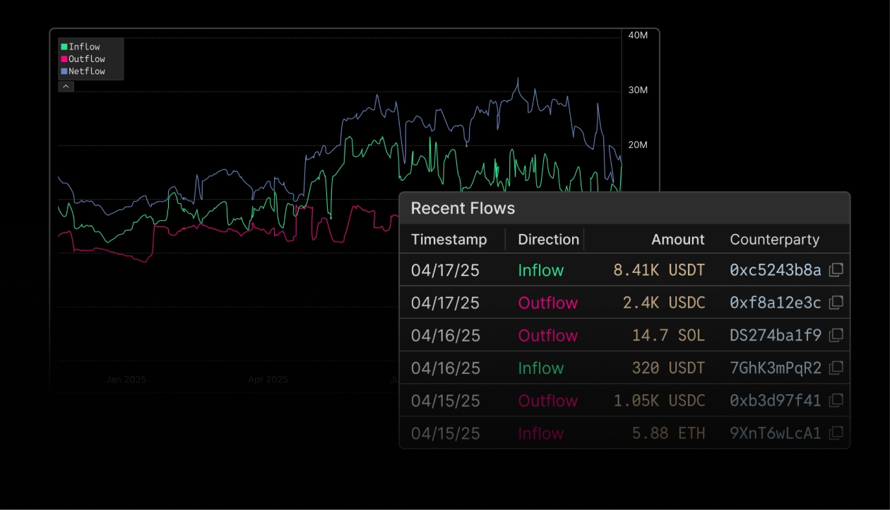Follow institutional capital flows