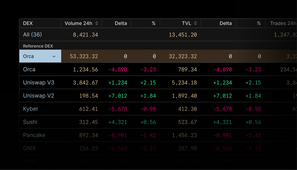 Decentralized exchange data