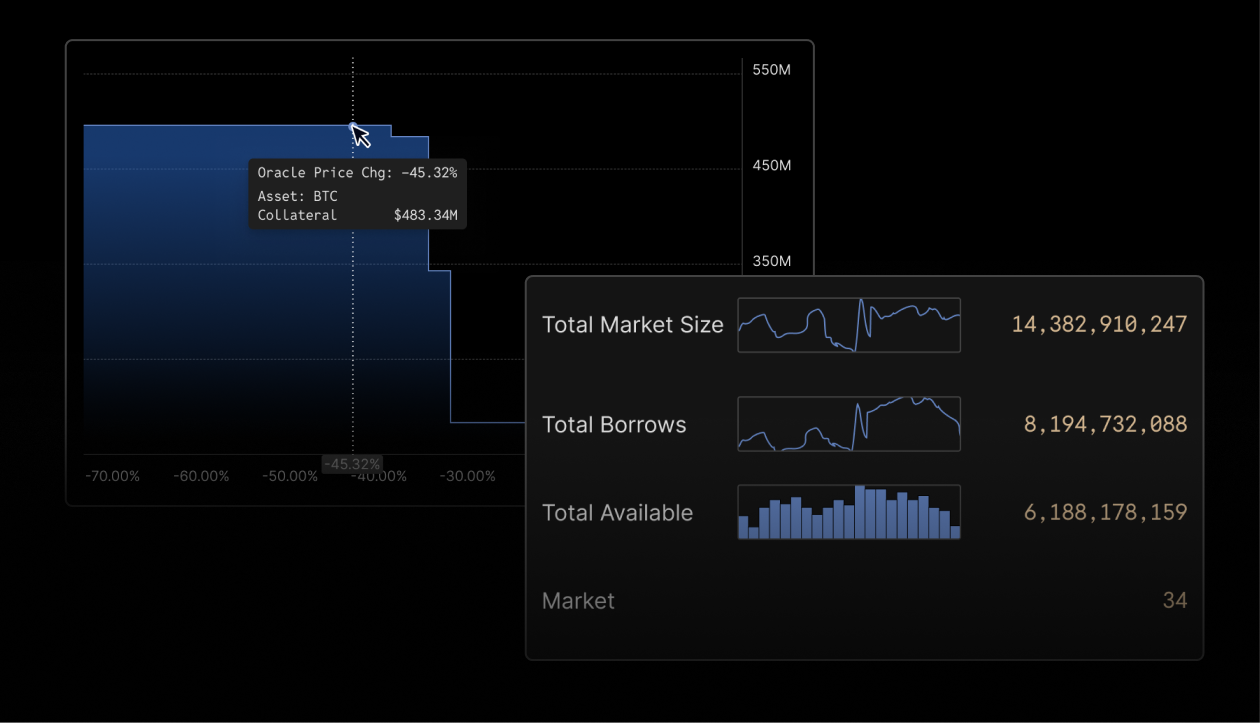 Assess DeFi lending risk