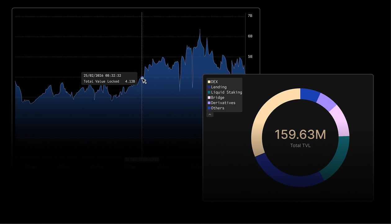 DeFi activities