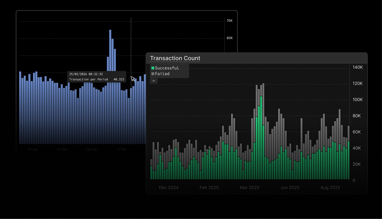 Network activities